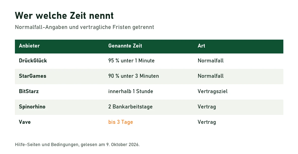 Tabelle: DrückGlück und StarGames nennen Minuten im Normalfall, BitStarz eine Stunde, Spinorhino zwei Bankarbeitstage, Vave bis drei Tage
