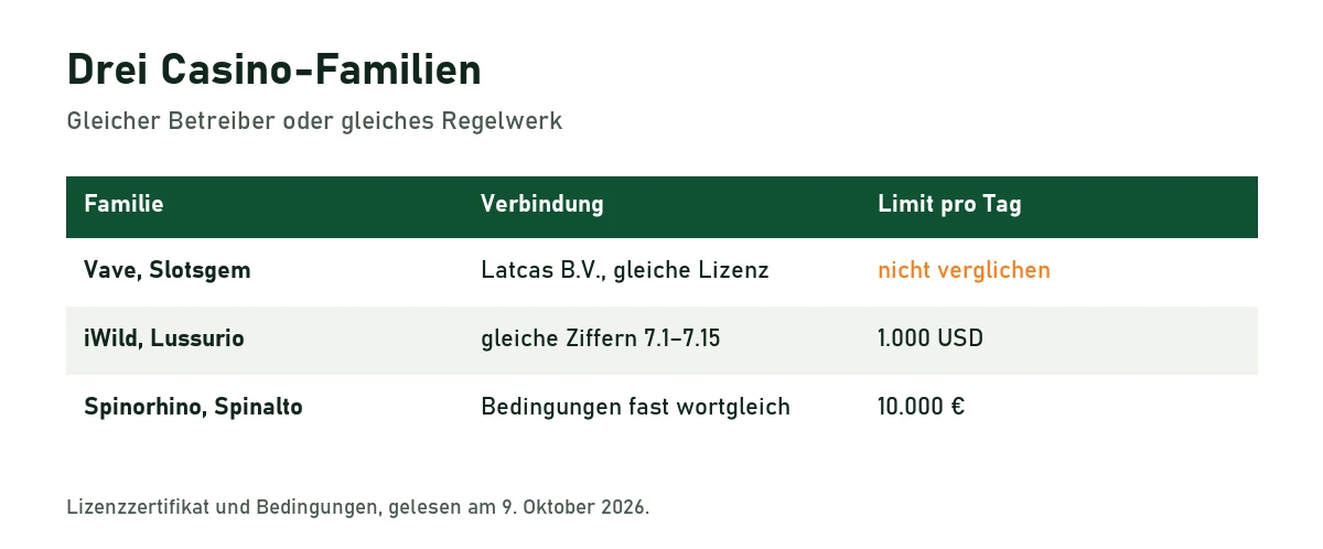 Tabelle der drei Casino-Familien Vave und Slotsgem, iWild und Lussurio, Spinorhino und Spinalto mit ihrer Verbindung und dem Tageslimit