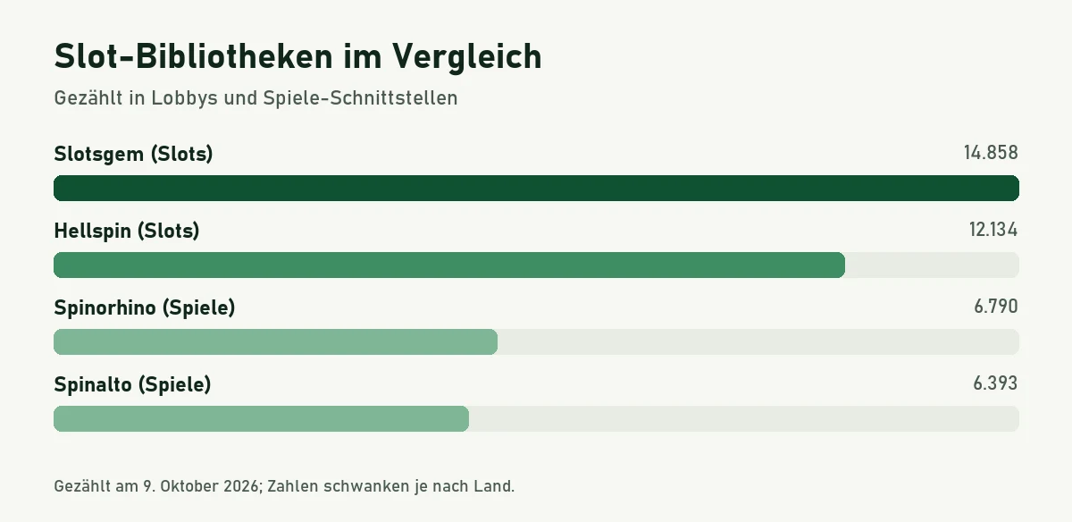 Balkengrafik: Slotsgem 14.858 Slots, Hellspin 12.134 Slots, Spinorhino 6.790 und Spinalto 6.393 Spiele