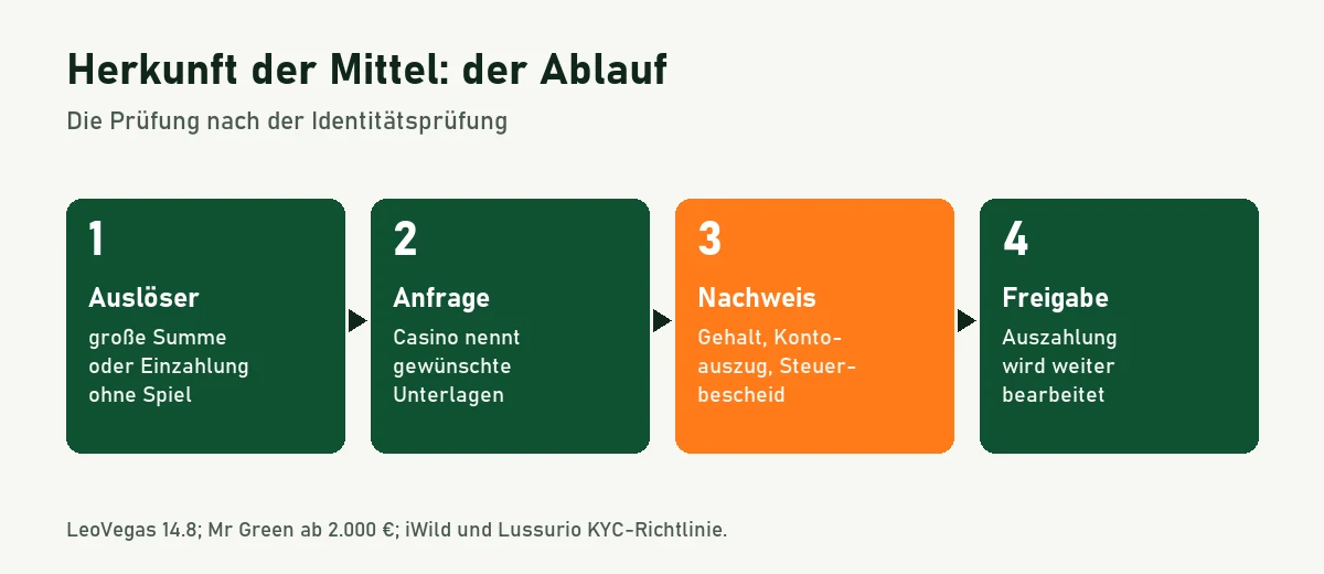 Ablaufgrafik: Auslöser, Anfrage des Casinos, Nachweis der Herkunft der Mittel, Freigabe der Auszahlung