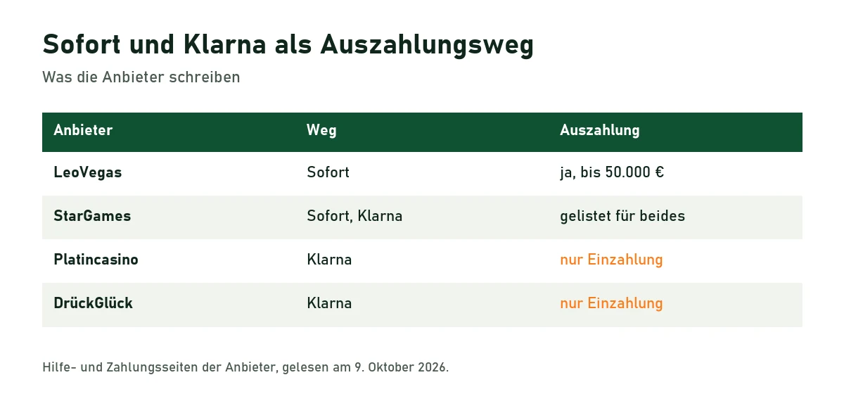 Tabelle: Sofort zahlt bei LeoVegas und StarGames aus, Klarna dient bei Platincasino und DrückGlück nur der Einzahlung