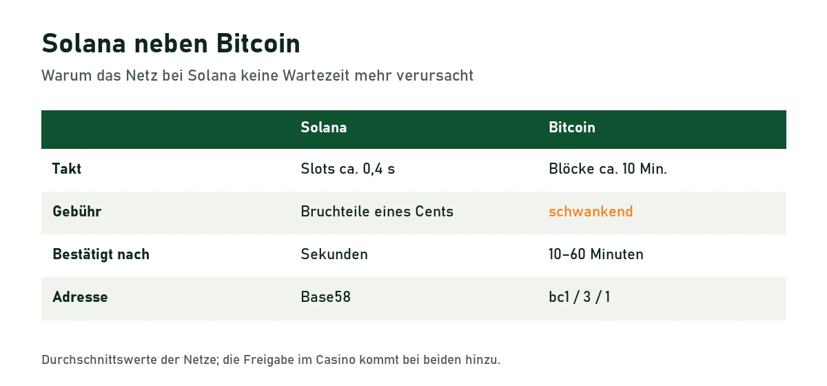 Vergleichstabelle Solana und Bitcoin: Takt, Gebühr, Bestätigungszeit und Adressformat