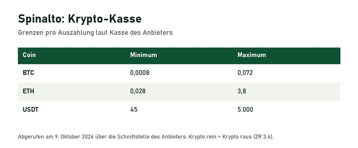 Tabelle der Krypto-Auszahlungsgrenzen bei Spinalto: BTC 0,0008 bis 0,072, ETH 0,028 bis 3,8, USDT 45 bis 5.000