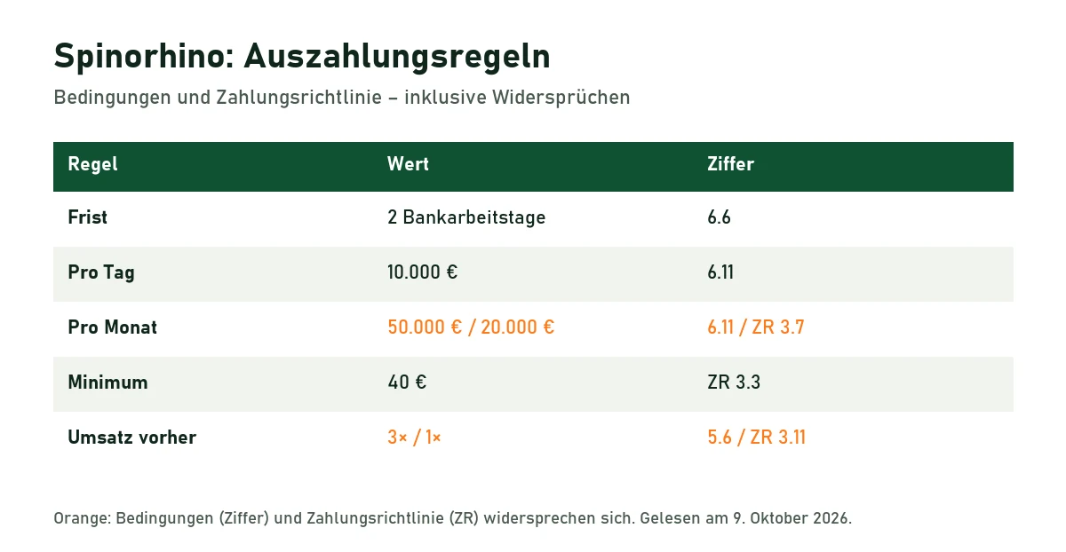 Tabelle der Auszahlungsregeln von Spinorhino: zwei Bankarbeitstage, 10.000 Euro pro Tag, Monatslimit 50.000 oder 20.000 Euro, Minimum 40 Euro, Umsatz dreifach oder einfach
