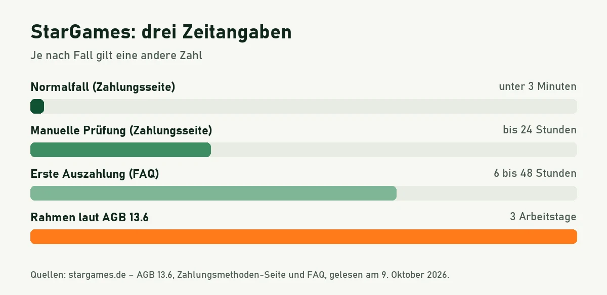 Balkengrafik: StarGames nennt unter drei Minuten im Normalfall, bis 24 Stunden bei manueller Prüfung, 6 bis 48 Stunden für die erste Auszahlung und drei Arbeitstage laut AGB
