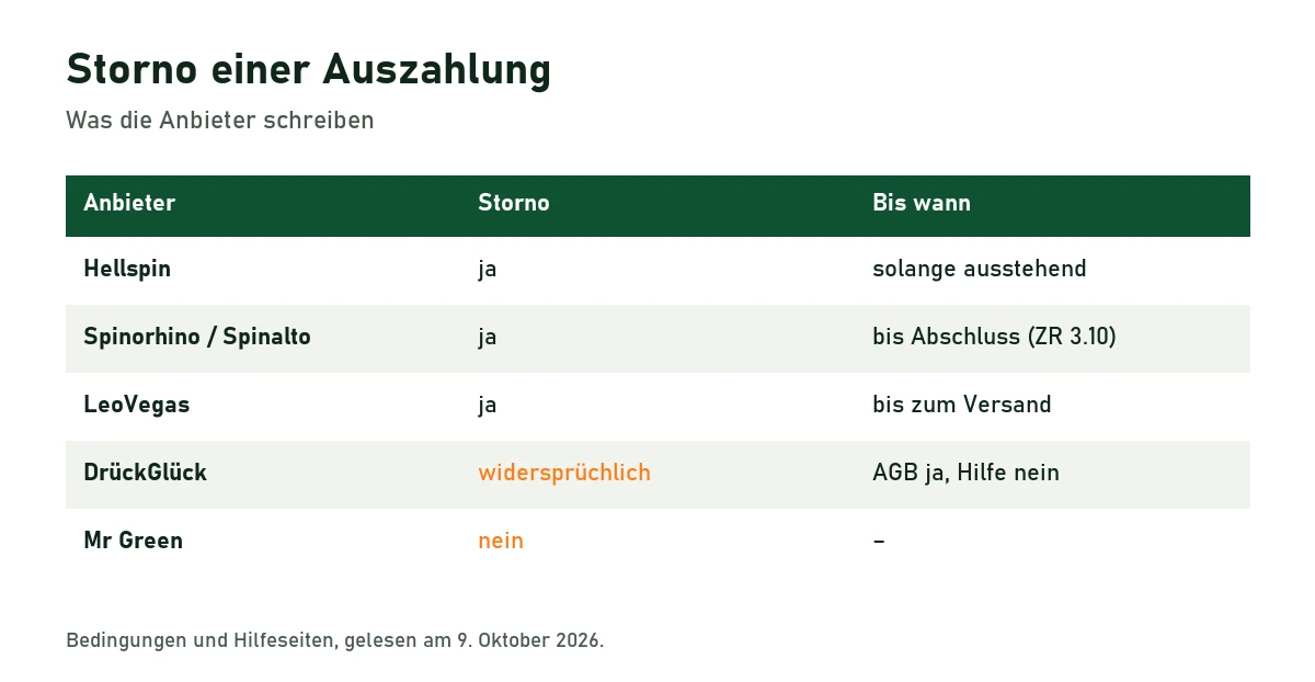 Tabelle: Storno möglich bei Hellspin, Spinorhino, Spinalto und LeoVegas, widersprüchlich bei DrückGlück, nicht möglich bei Mr Green