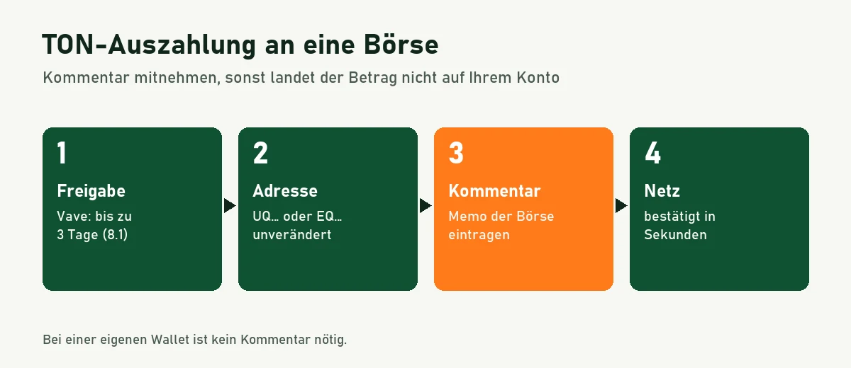 Ablaufgrafik: Freigabe, TON-Adresse, Kommentar der Börse, Bestätigung in Sekunden