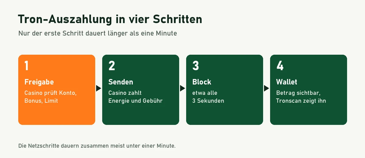 Ablaufgrafik: Freigabe im Casino, Senden, Tron-Block nach etwa drei Sekunden, Gutschrift in der Wallet