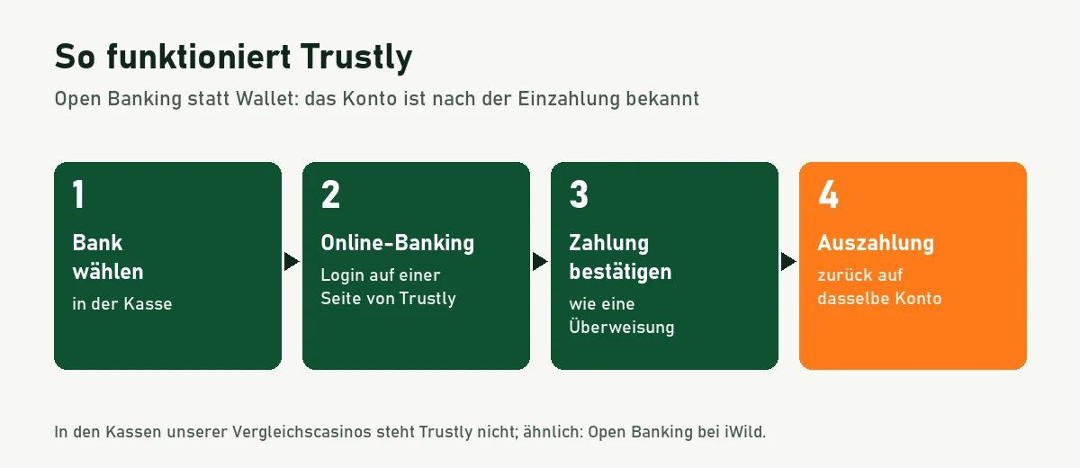 Ablaufgrafik Trustly: Bank wählen, im Online-Banking anmelden, Zahlung bestätigen, Auszahlung auf dasselbe Konto