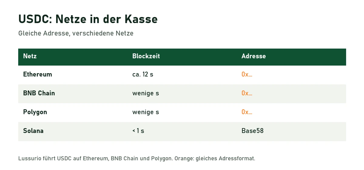 Tabelle der USDC-Netze Ethereum, BNB Chain, Polygon und Solana mit Blockzeit und Adressformat