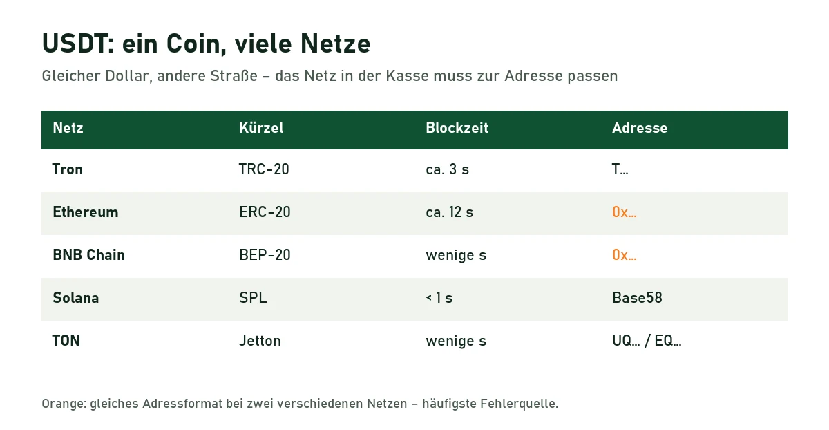 Tabelle der USDT-Netze Tron, Ethereum, BNB Chain, Solana und TON mit Kürzel, Blockzeit und Adressformat