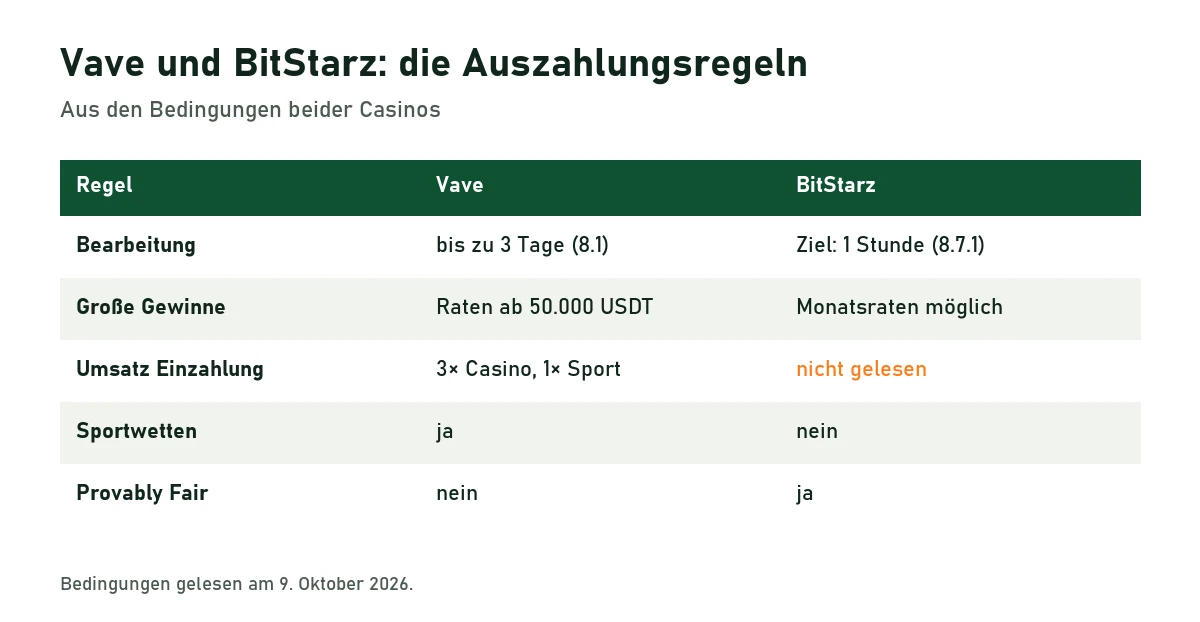 Tabelle: Vave bearbeitet bis zu drei Tage, BitStarz nennt eine Stunde als Ziel; Vave hat Sportwetten, BitStarz Provably Fair
