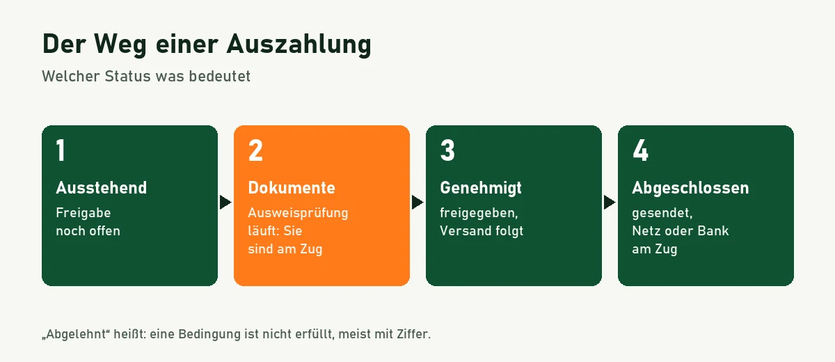 Ablaufgrafik der Auszahlungsstatus: ausstehend, Dokumente erforderlich, genehmigt, abgeschlossen