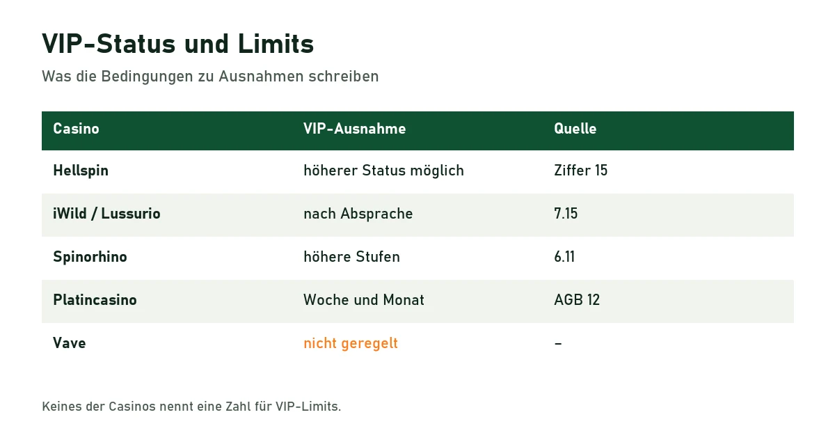 Tabelle: Hellspin, iWild, Lussurio, Spinorhino und Platincasino sehen VIP-Ausnahmen bei Limits vor, Vave regelt das nicht