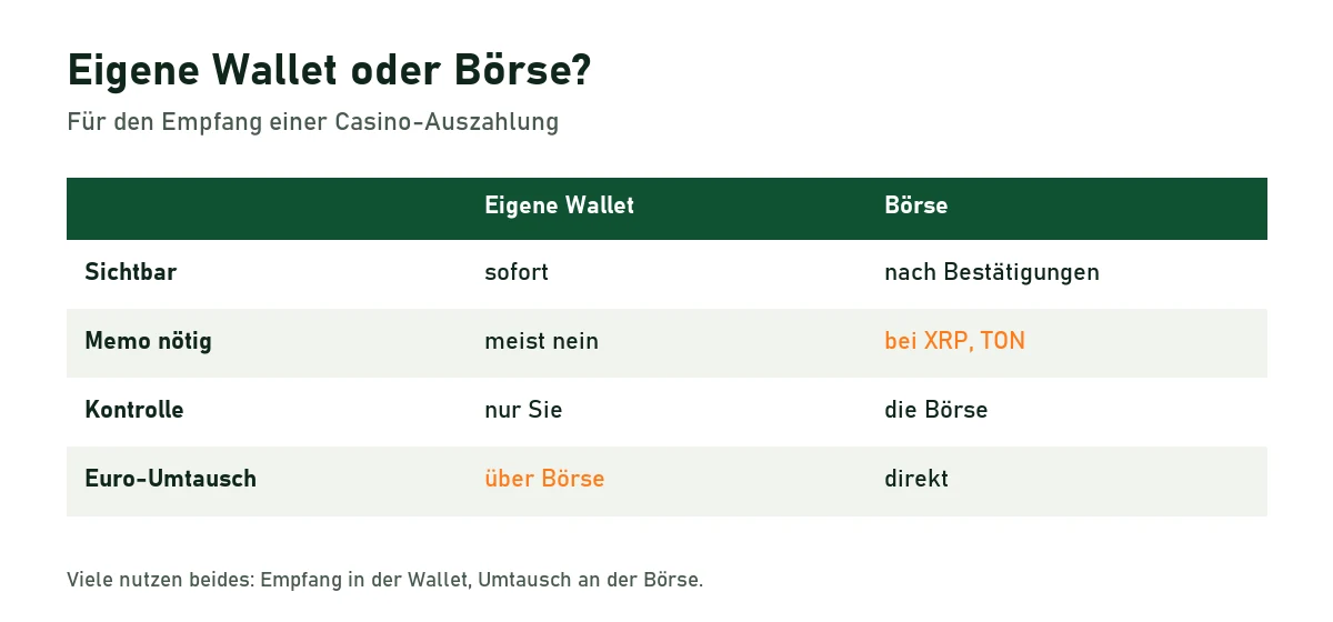 Vergleichstabelle eigene Wallet und Börse für Casino-Auszahlungen