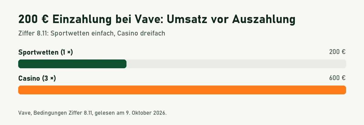 Balkengrafik: Bei 200 Euro Einzahlung sind bei Vave vor der Auszahlung 200 Euro Sportwetten oder 600 Euro Casino-Einsätze nötig