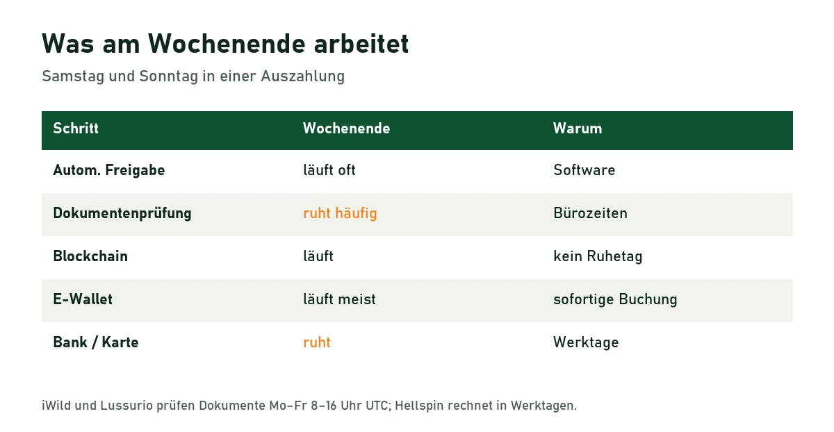 Tabelle: am Wochenende laufen automatische Freigabe, Blockchain und E-Wallets, Dokumentenprüfung und Bankbuchungen ruhen