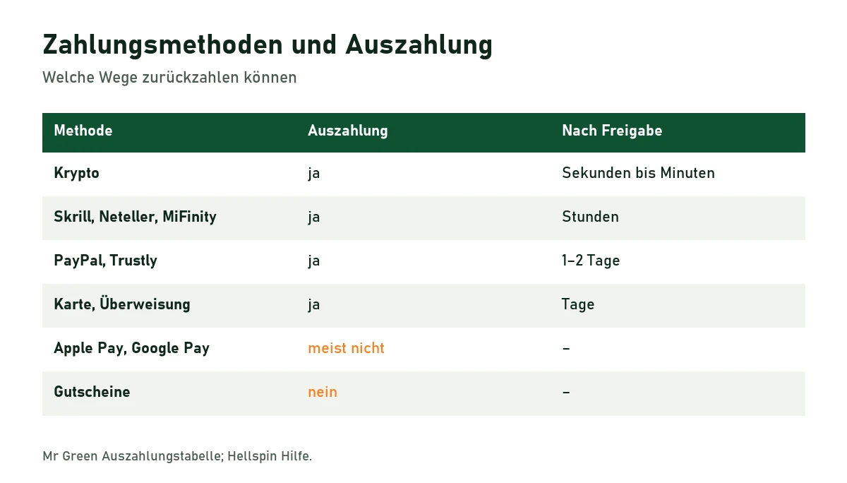 Tabelle: Krypto, E-Wallets, PayPal, Trustly, Karte und Überweisung zahlen aus; Apple Pay, Google Pay und Gutscheine meist nicht