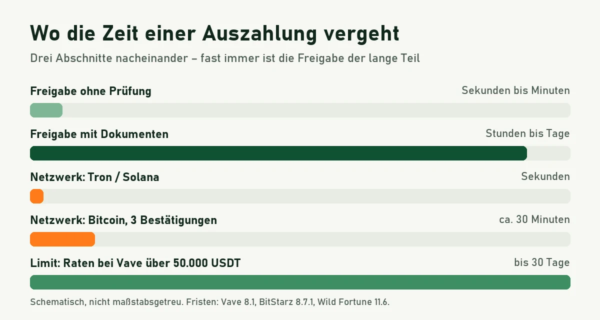 Balkengrafik: Freigabe ohne Prüfung Sekunden bis Minuten, Freigabe mit Dokumenten Stunden bis Tage, Netzwerk Tron oder Solana Sekunden, Bitcoin mit drei Bestätigungen etwa 30 Minuten, Raten bei Vave bis 30 Tage